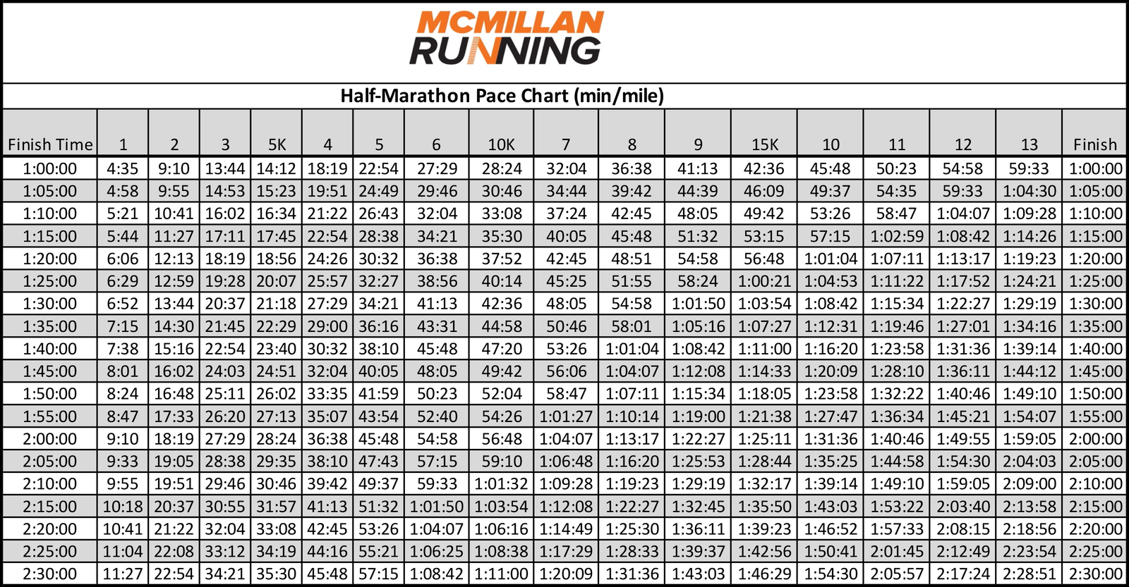 Half Marathon Pace Chart McMillan Running